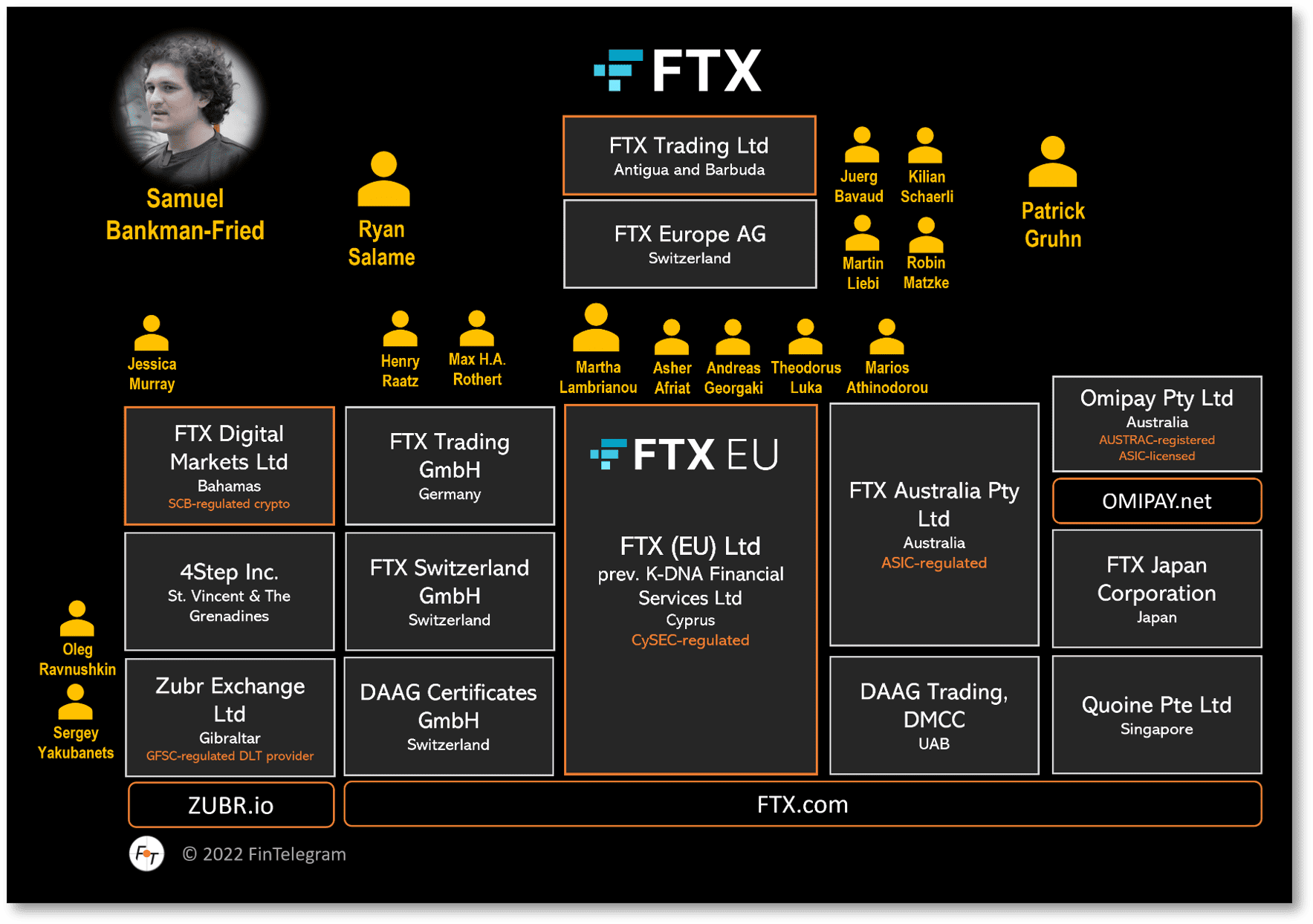 The FTX Group and its European operation