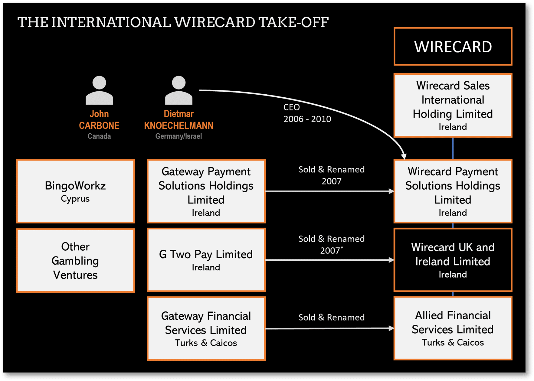 The beginnings of Wirecard with Dietmar Knoechelmann and Ruediger Trautmann