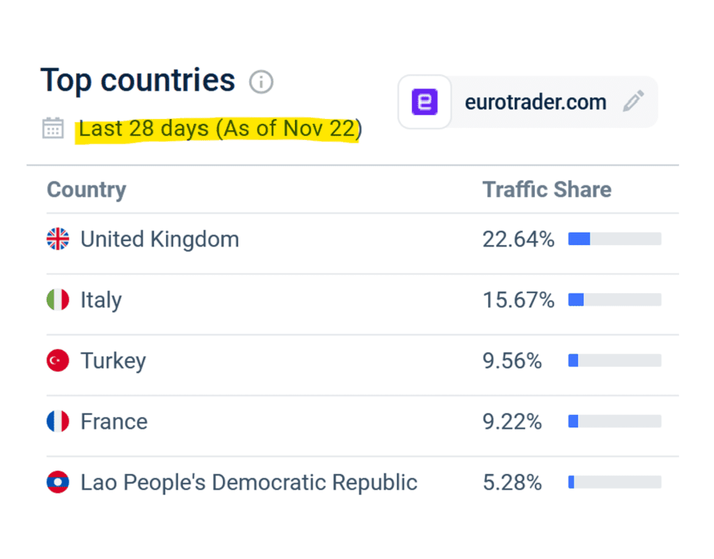 Similarweb statistics for Eurotrader