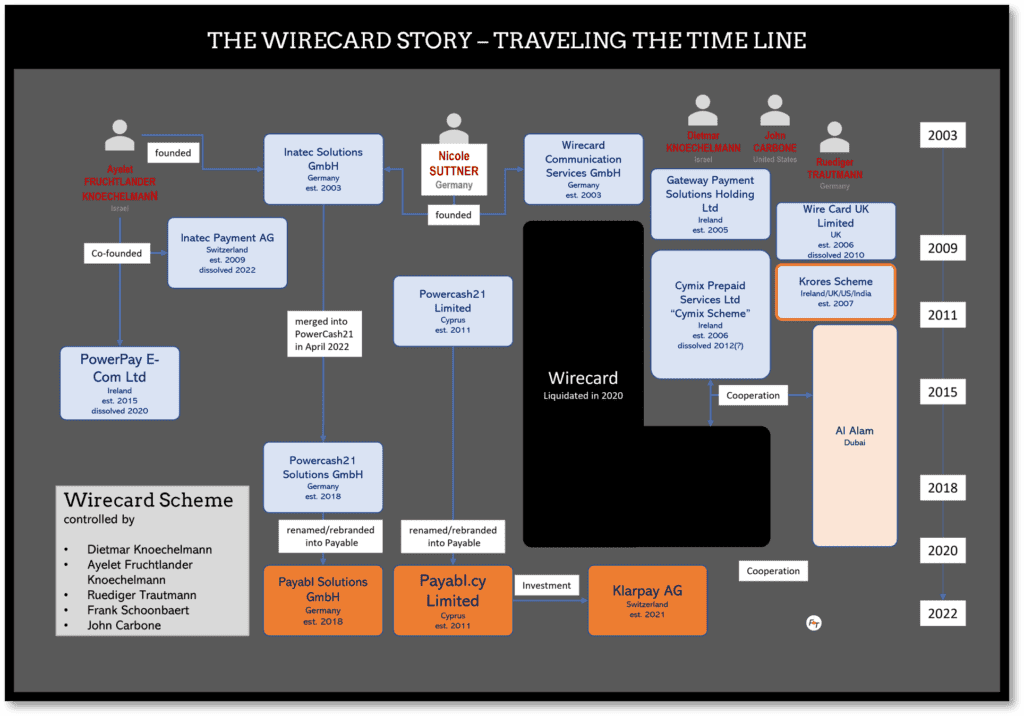 Wirecard with Krores Dietmar Knoechelmann and Ruediger Trautmann