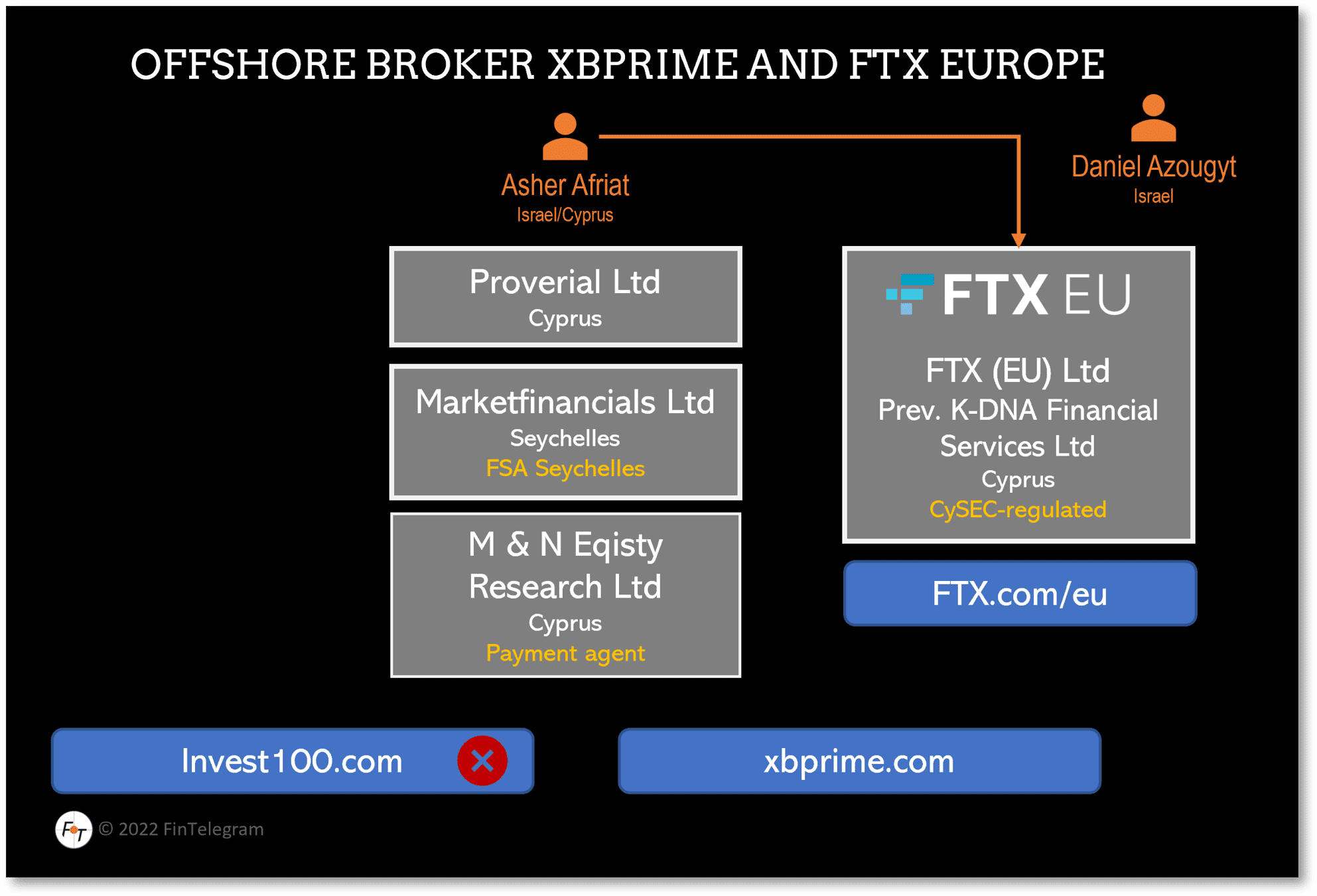 Offshore broker XBPrime and FTX Europe