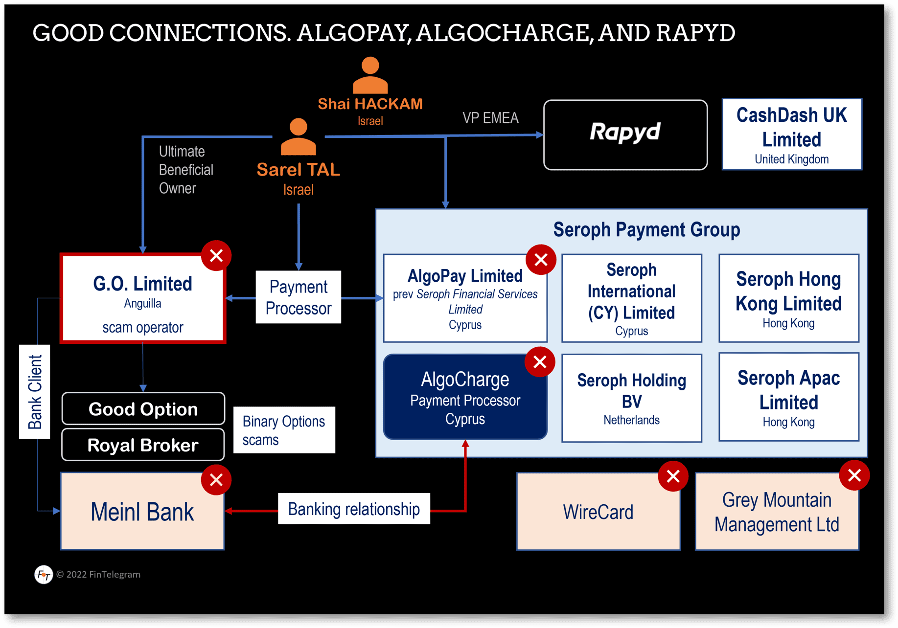 Sarel Tal and AlgoPay AlgoCharge Rapyd