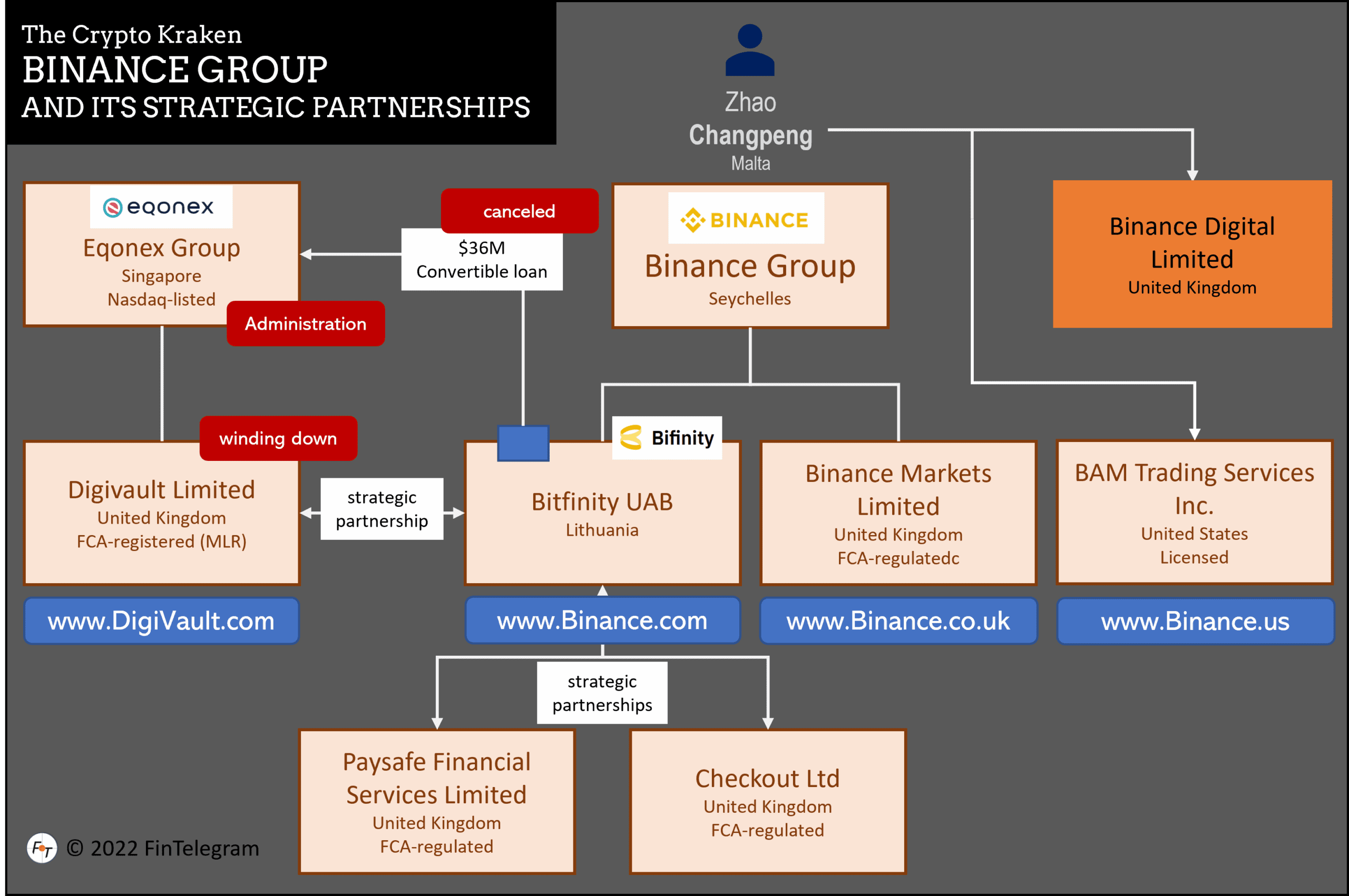 Binance partner Eqonex goes out of business
