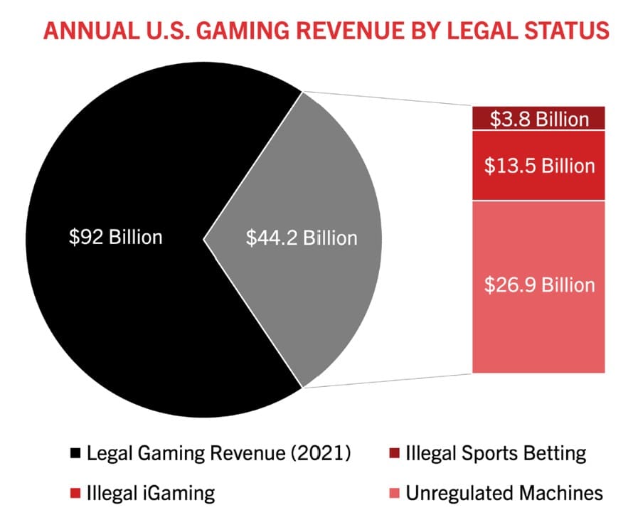 Illegal gambling in the United States