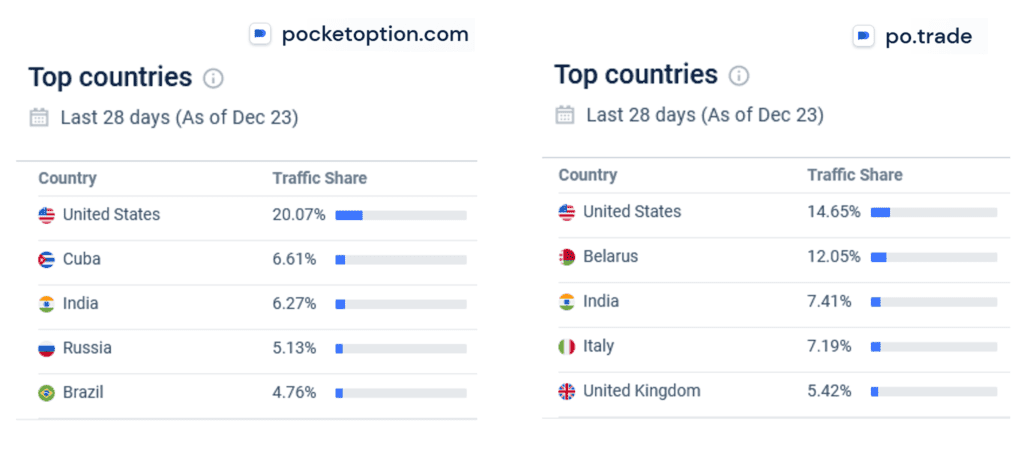 Similarweb statistics for PO Trade and PocketOption