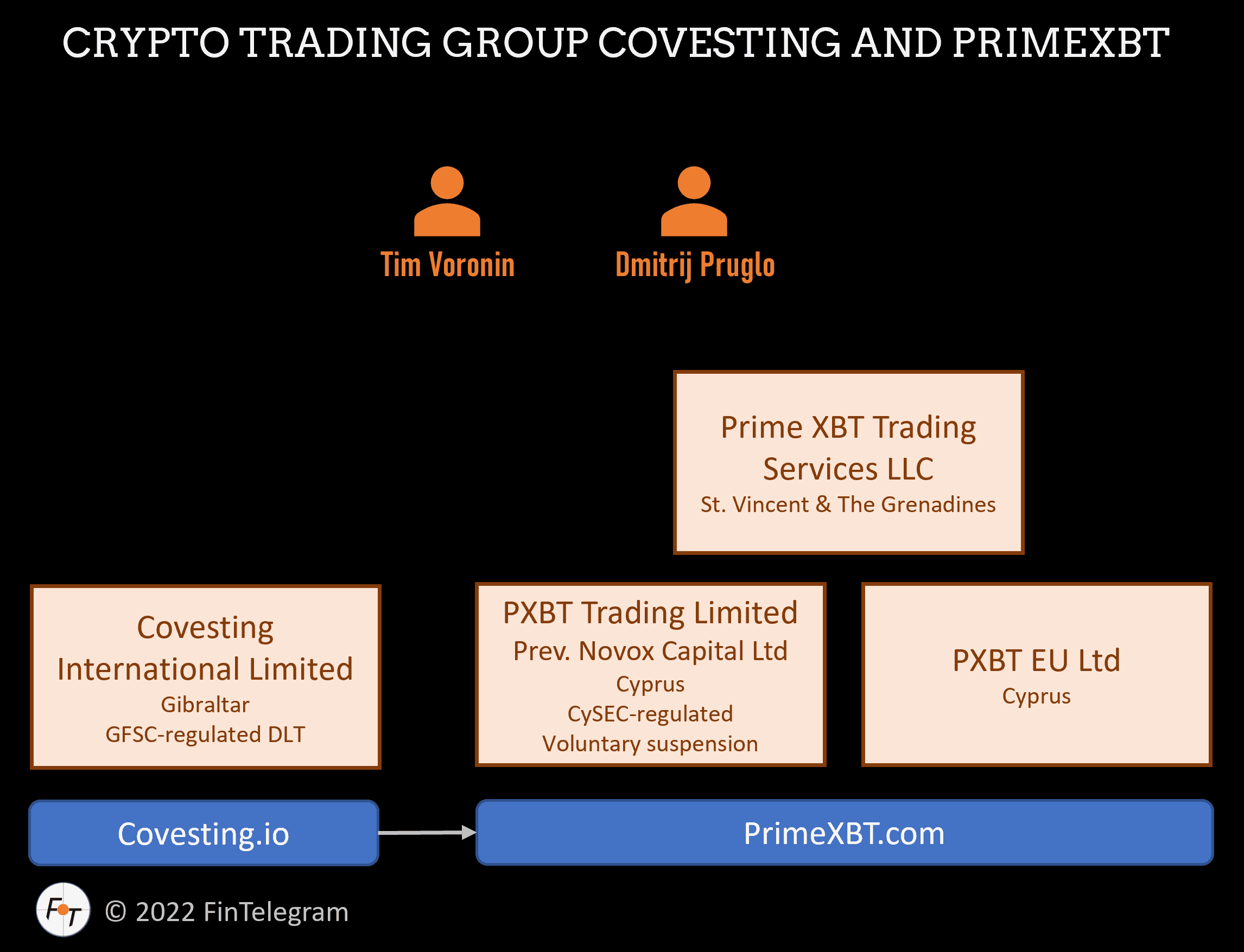 Crypto-based CFD trading platform PrimeXBT and its people