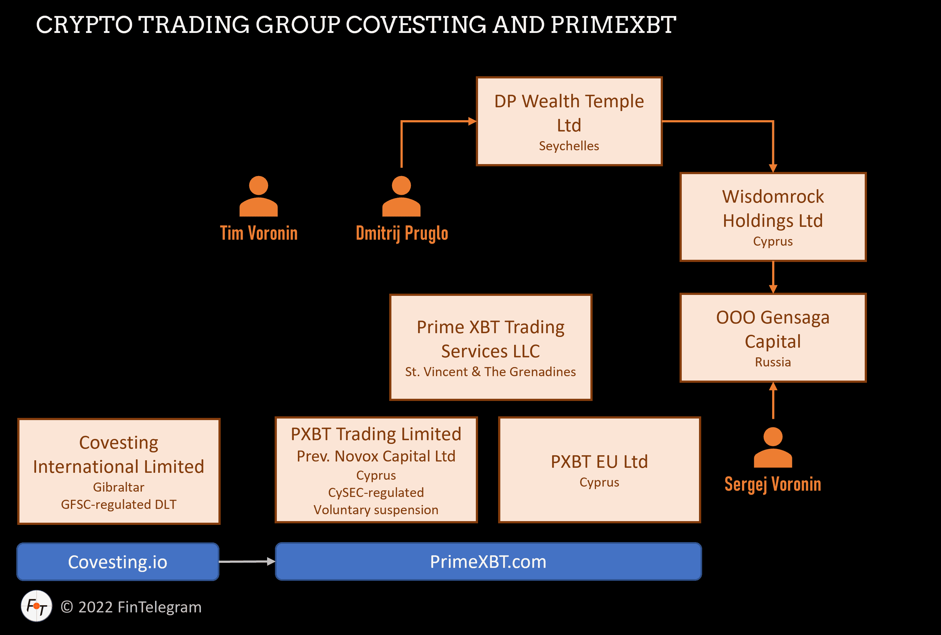 Dmitrij Pruglo and his network of companies