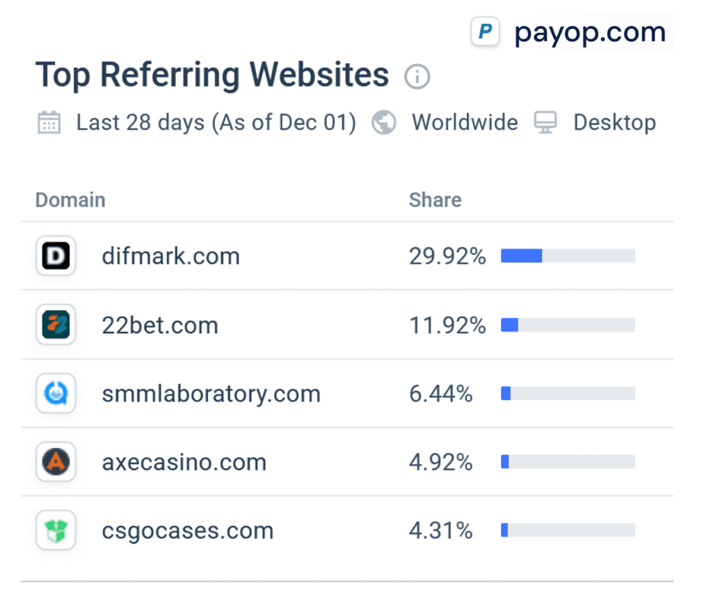 Similarweb statistics for high-risk payment processor PayOp