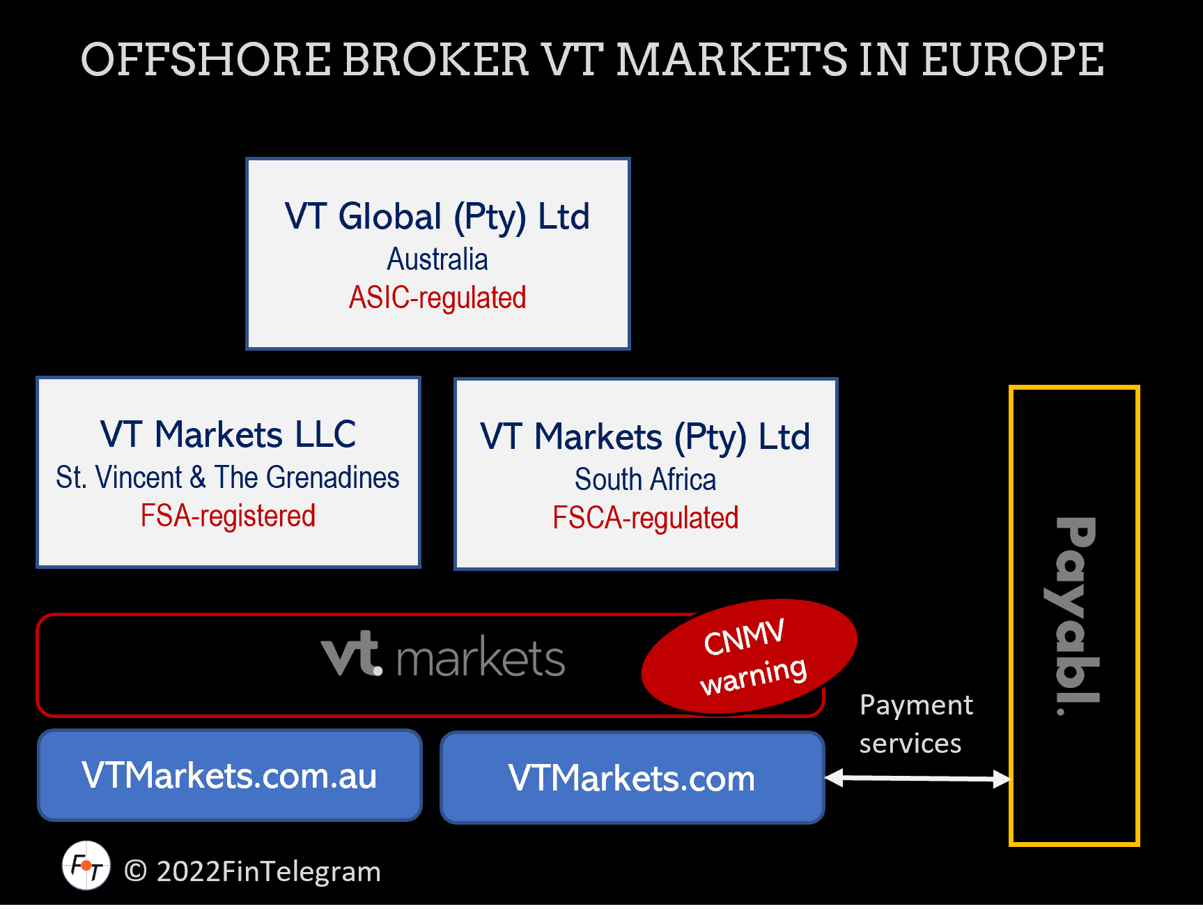 offshore broker VT Markets facilitated by Payabl