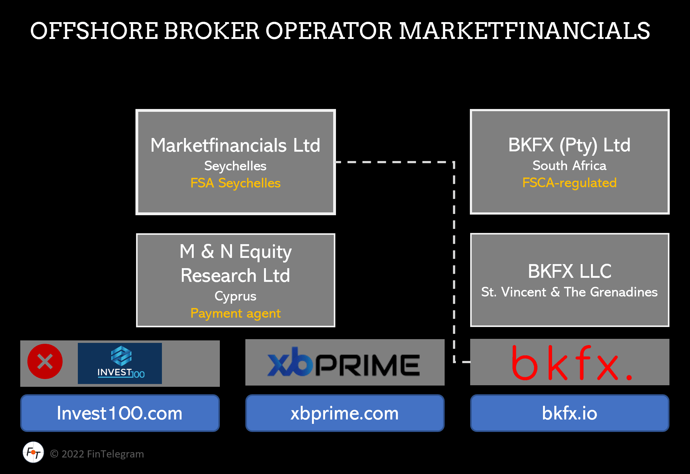 Cyprus-based offshore broker XBPrime and its network