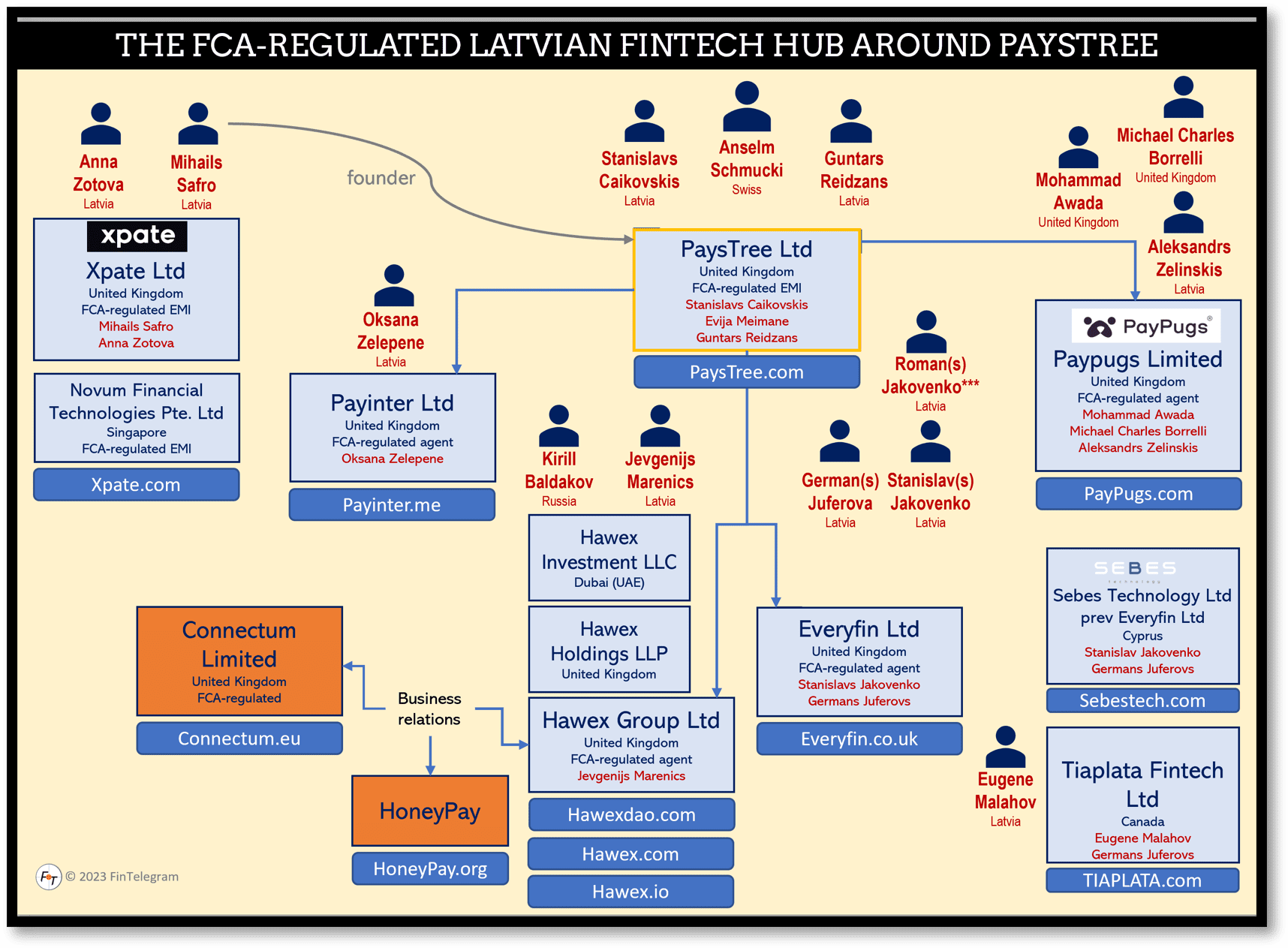 Hawex network with PaysTree