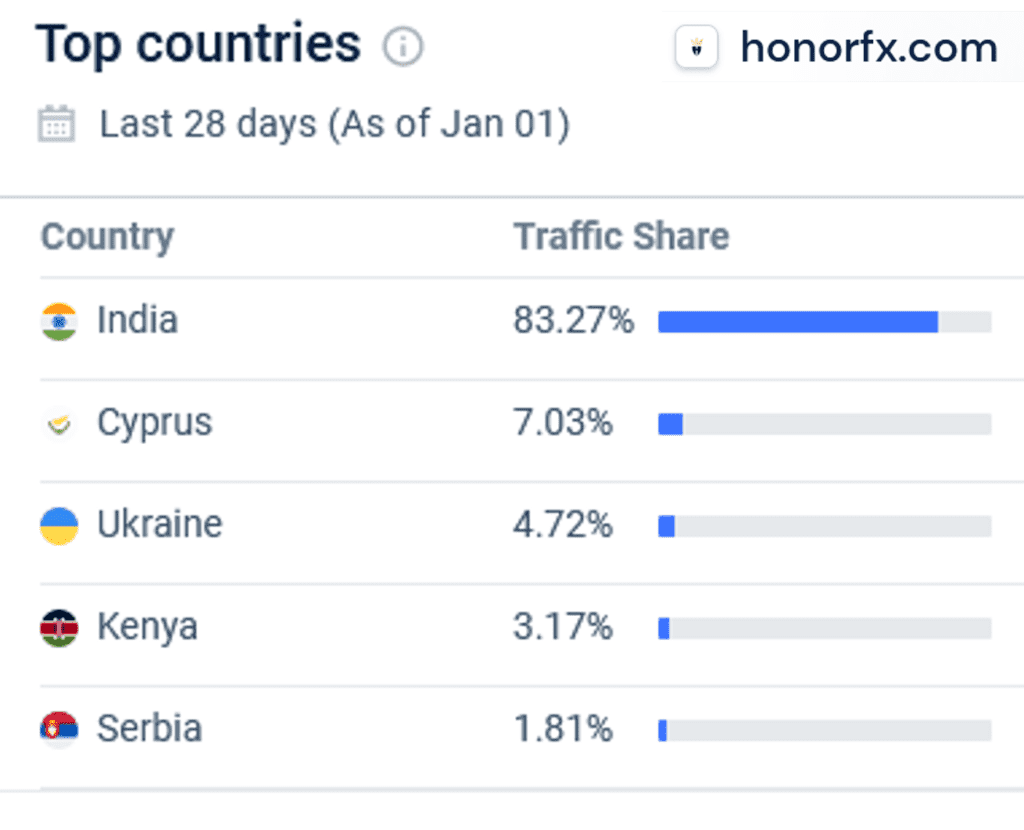 Similarweb statistics for HonorFX for December 2022