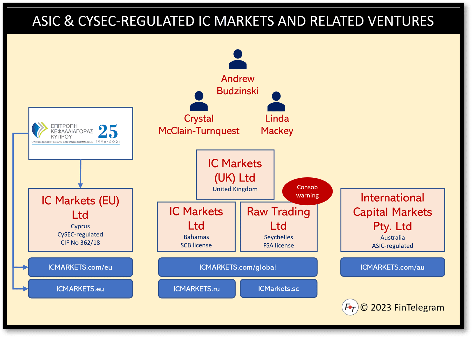 IC Markets and its network or legal entities