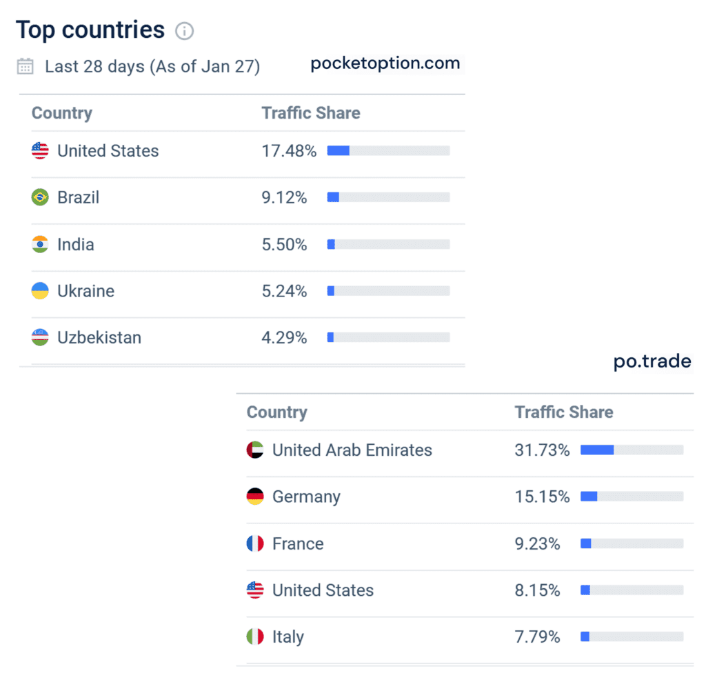 Similarweb statistics for PocketOption and PO Trade