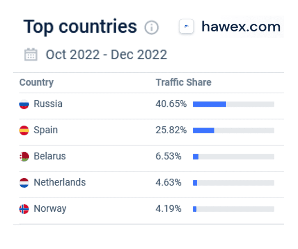 Similarweb statistics for Hawex (Oct to Dec 2022)