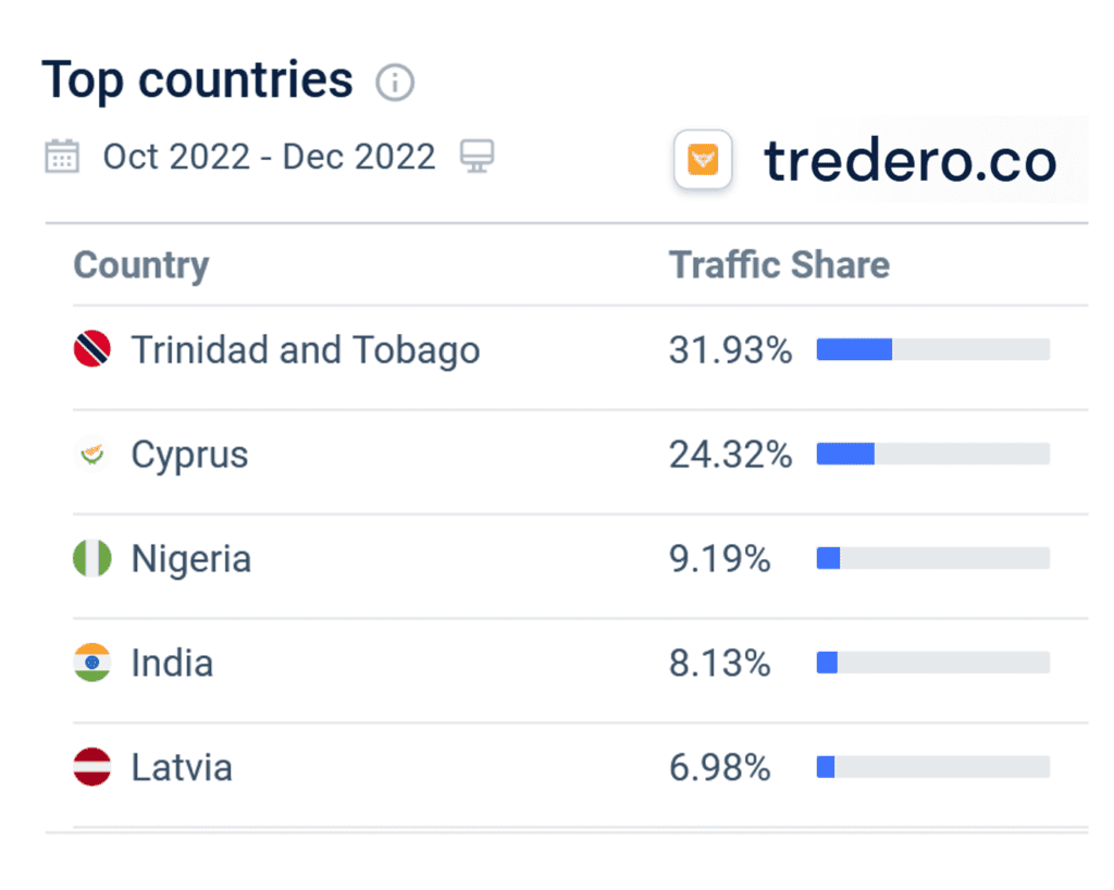 Similarweb statistics for Tredero (Oct to Dec 2022)