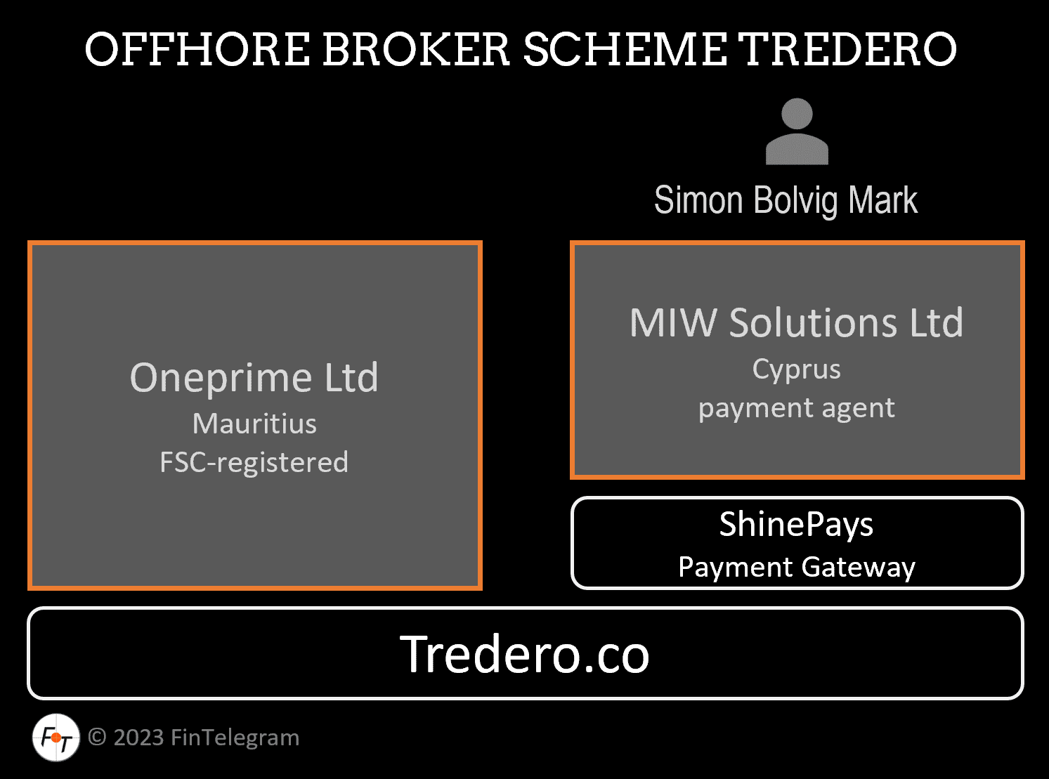 Offshore broker Tredero and its Cyprus connections