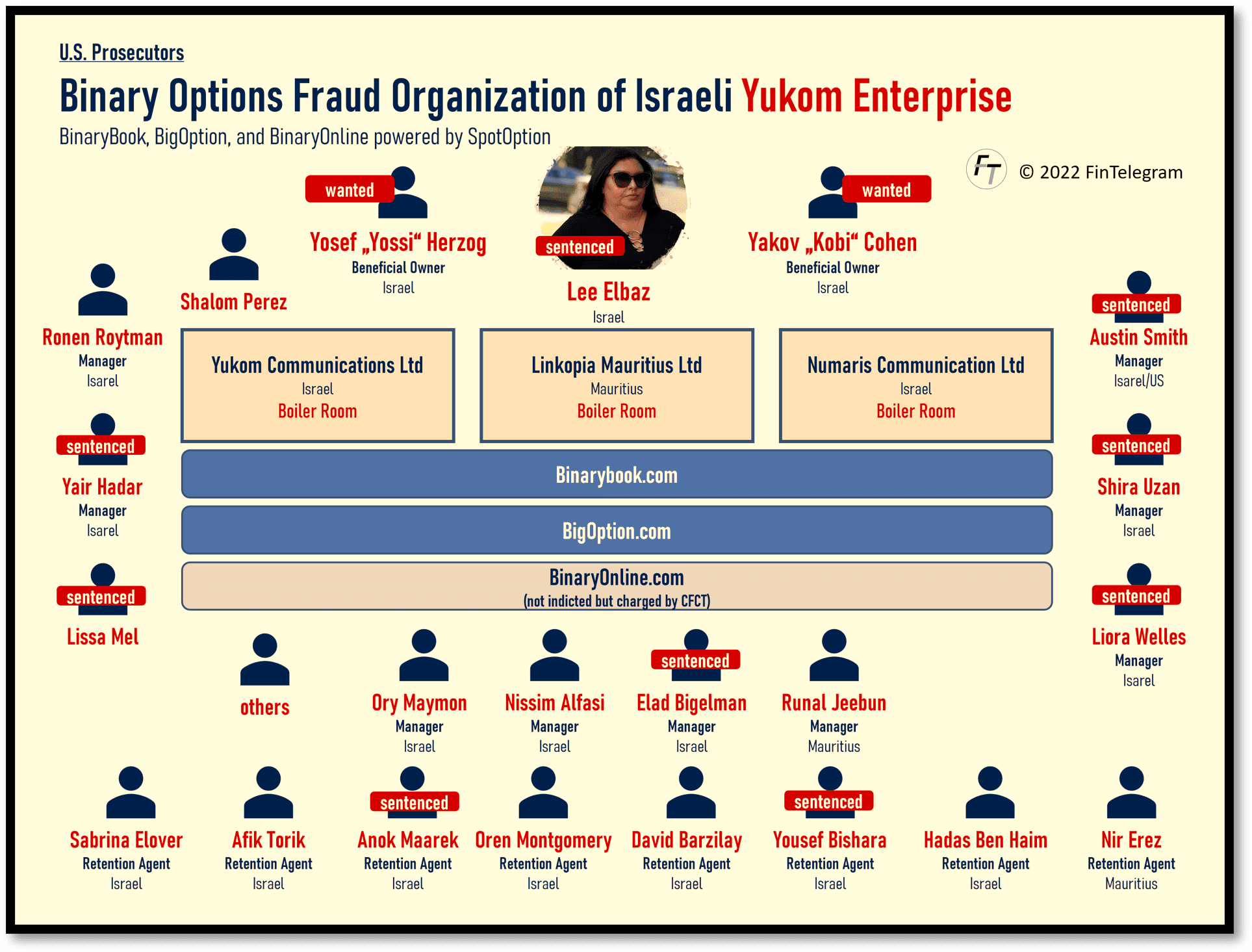 More arrests in the Israeli binary options fraud scheme Yukom