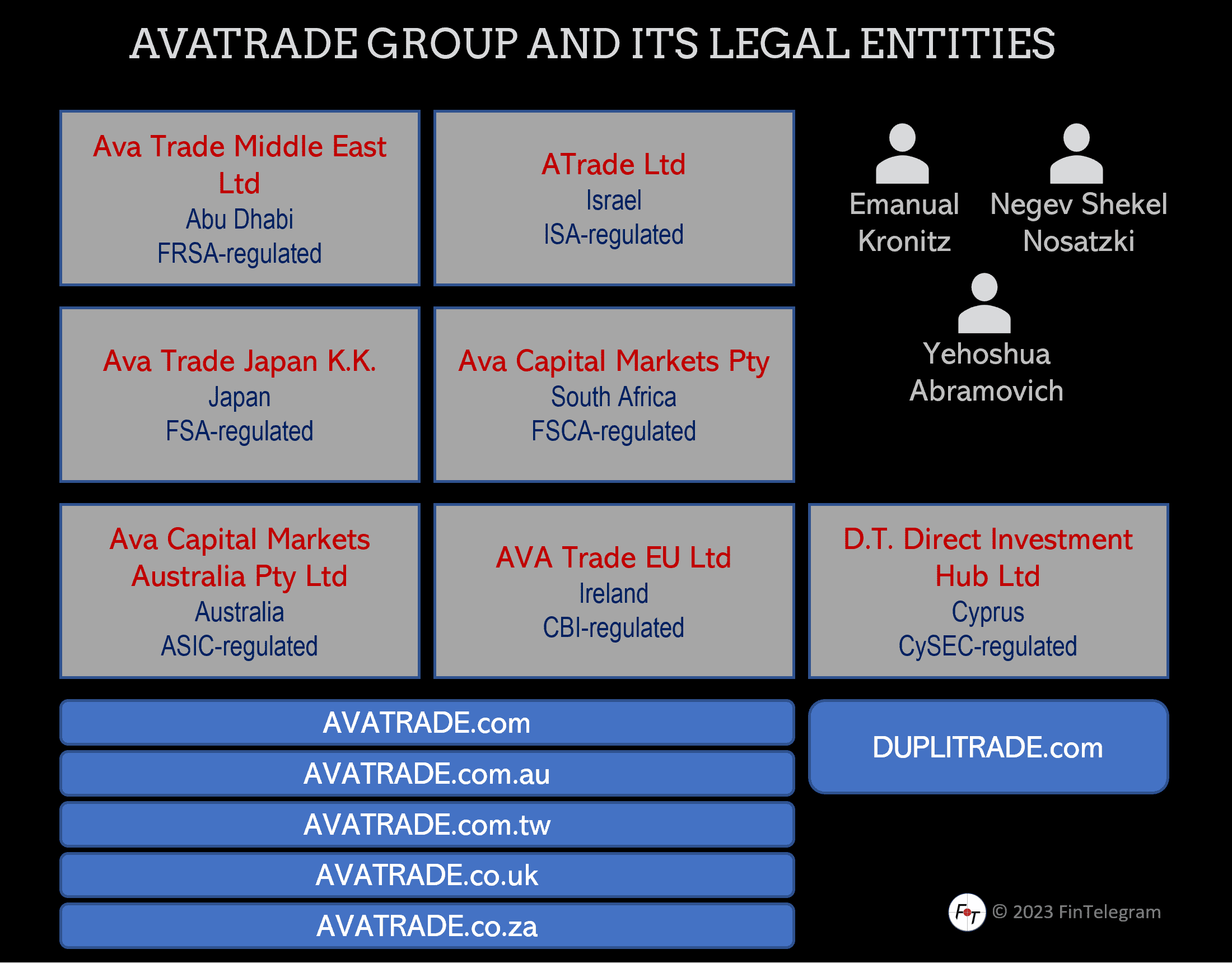 AvaTrade Group with Green Compliance Rating