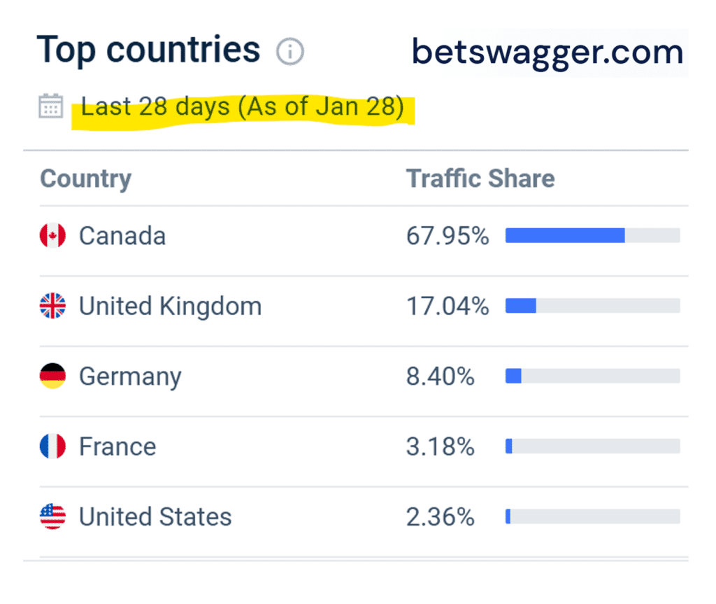 Similarweb statistics for Bet Swagger operated by Usoftgaming