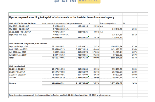 Payvision processed €154 stolen money for scammers