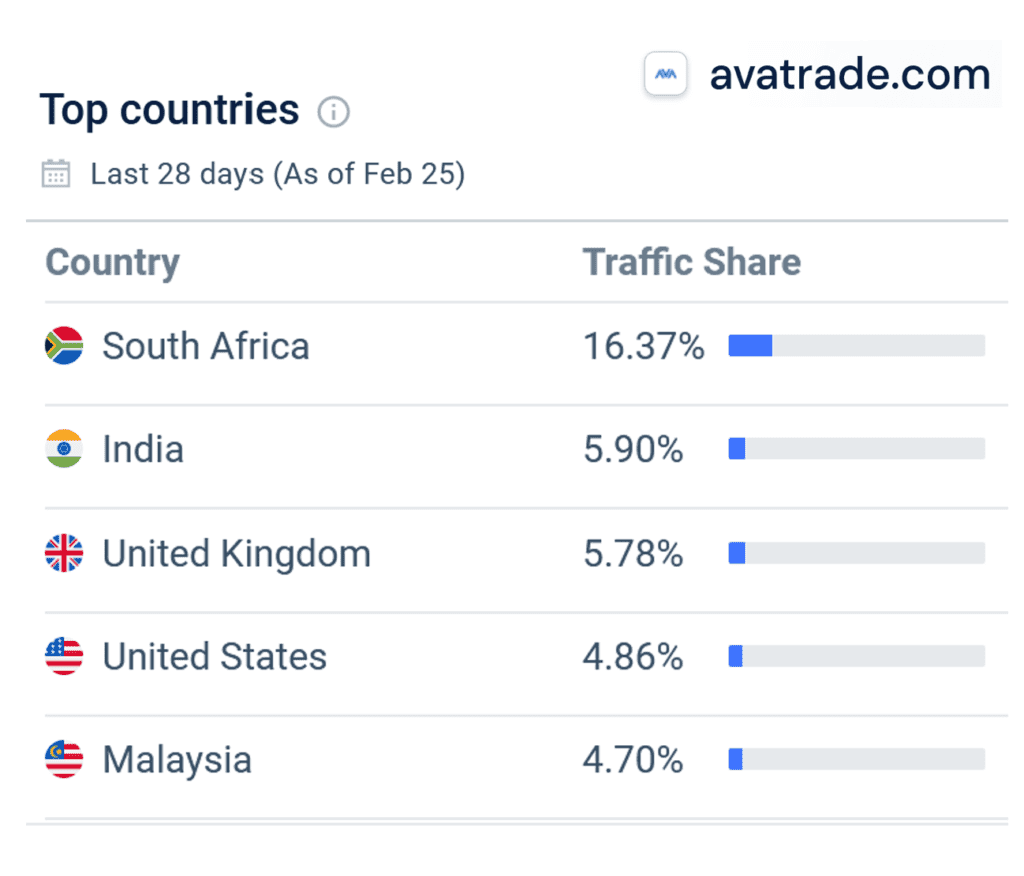 Similarweb statistics for AvaTrade broker scheme in February 2023