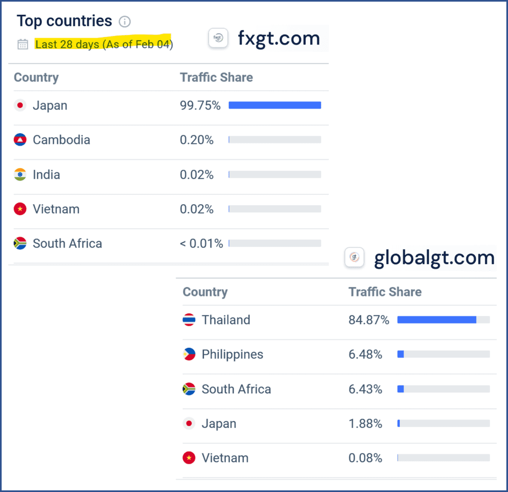 Similarweb statistics for FXGT and Global GT