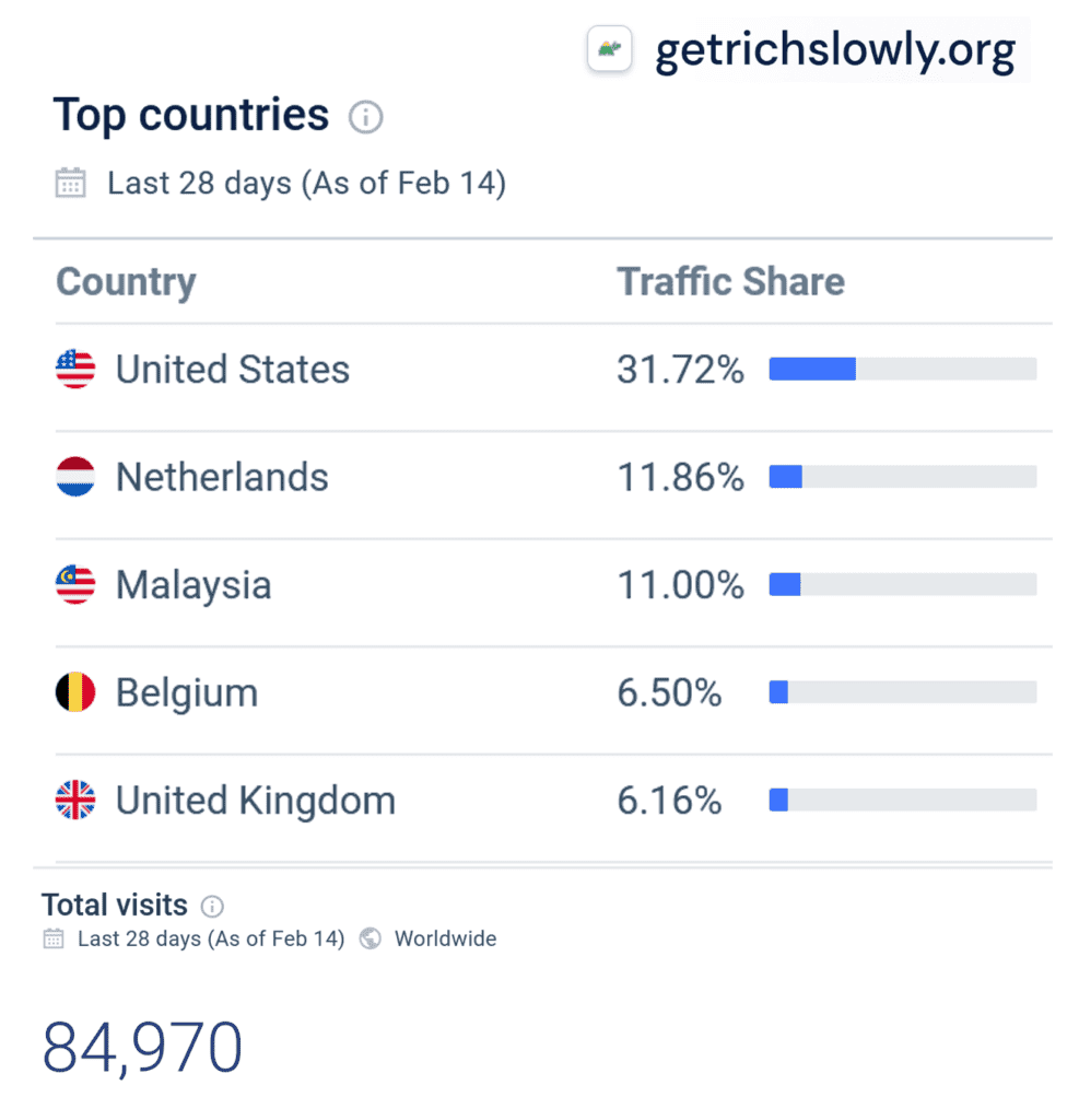 Similarweb statistics for Get Rich Slowly