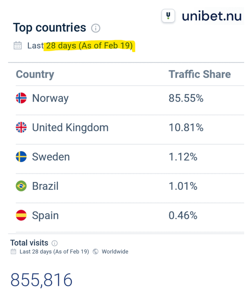 Similar web statistics for Unibet websites in Feb 2023