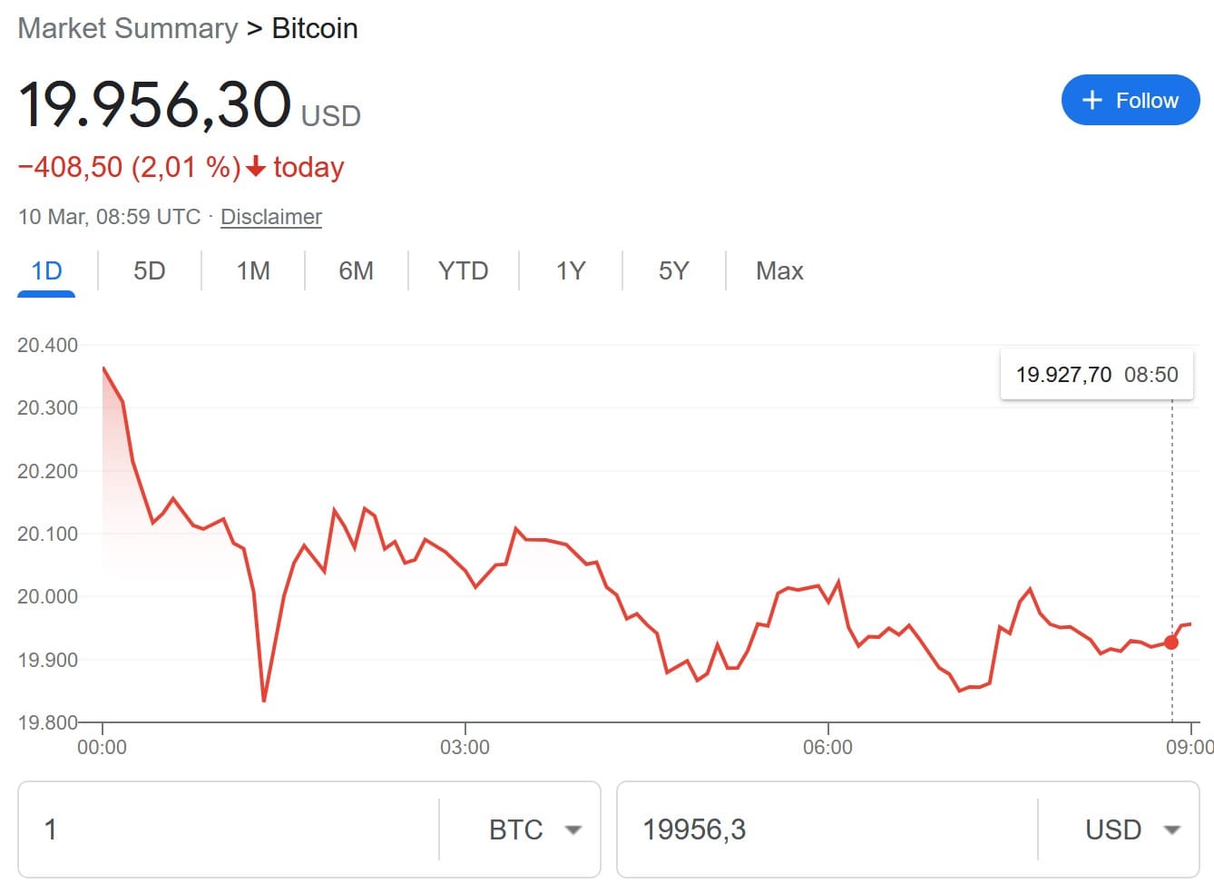 Bitcoin crashes amid ongoing bad news