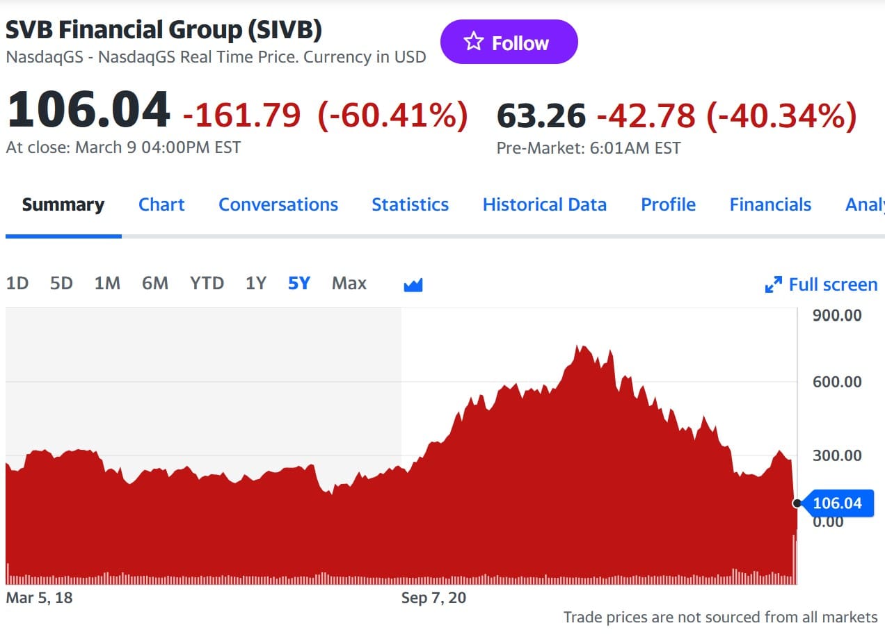 SVB Financial share crashed amid fears