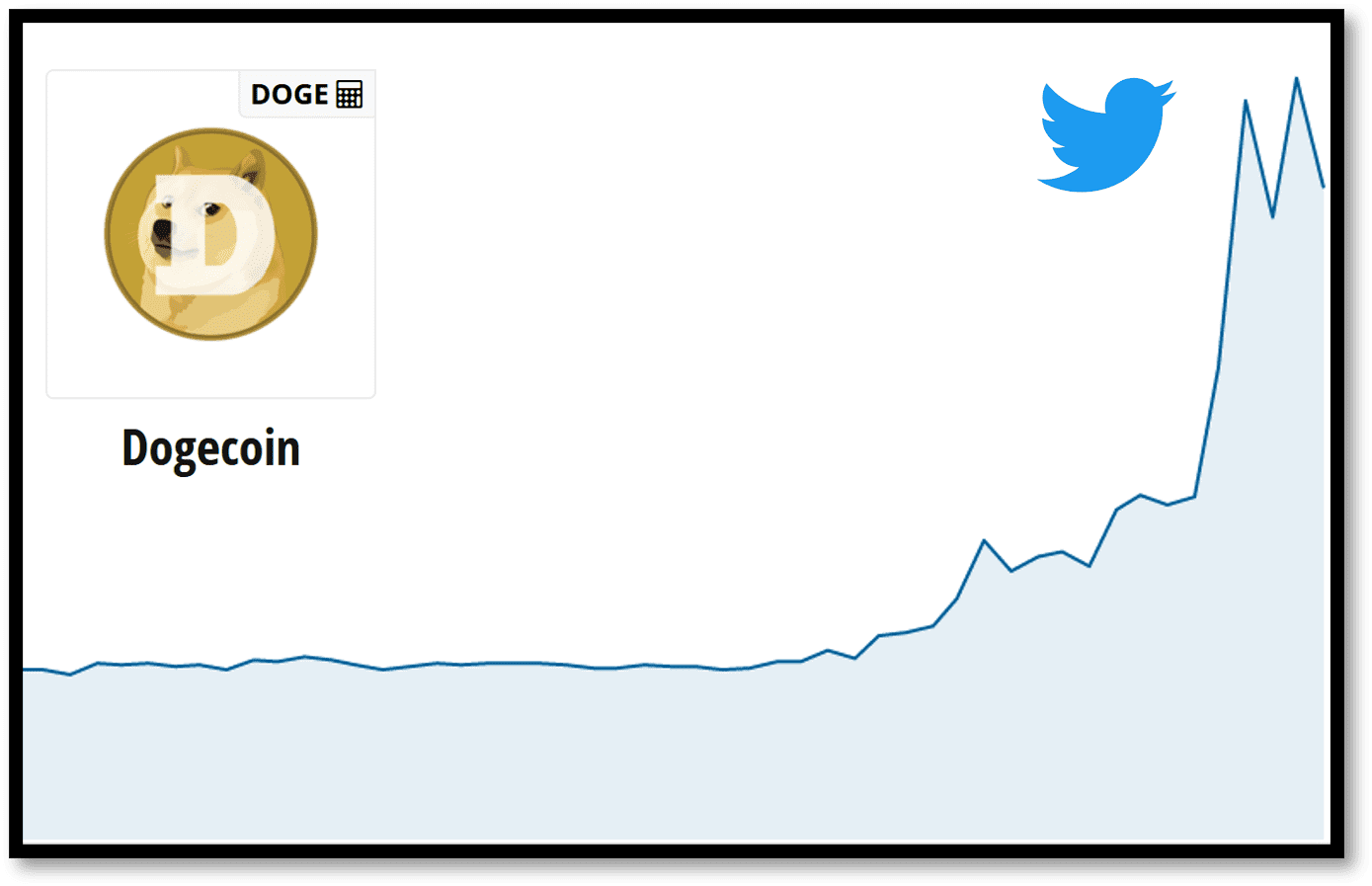 DogeCoin explodes after Twitter used its logo