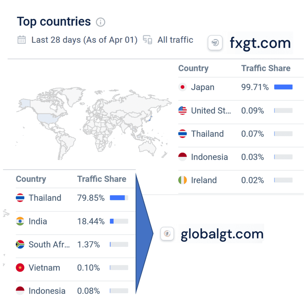 GT Group Similarweb statistics April 2023