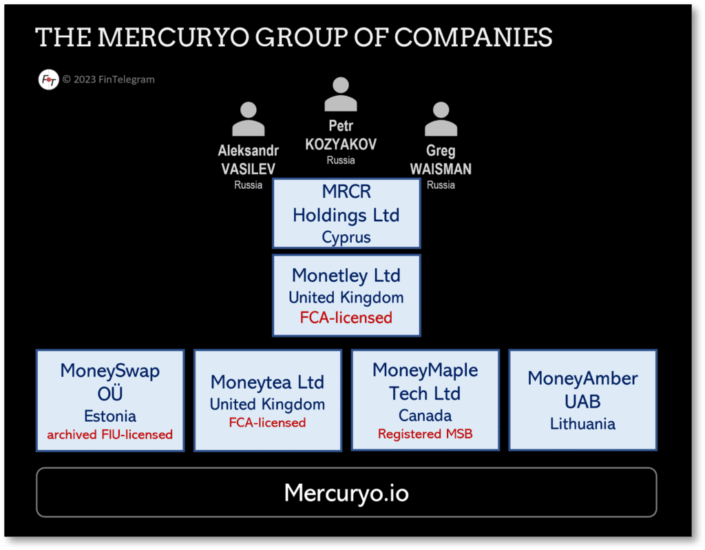 Russian controlled payment processor Mercuryo and its companies