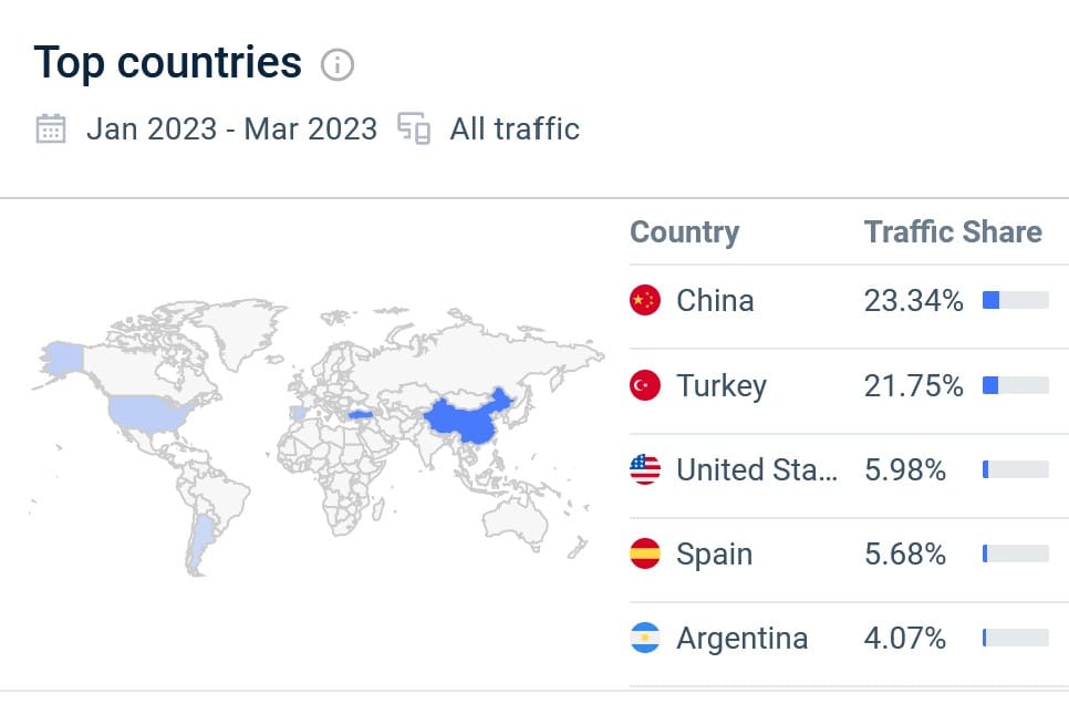 Similarweb data shows explosive growth of Mercuryo in China and Turkey