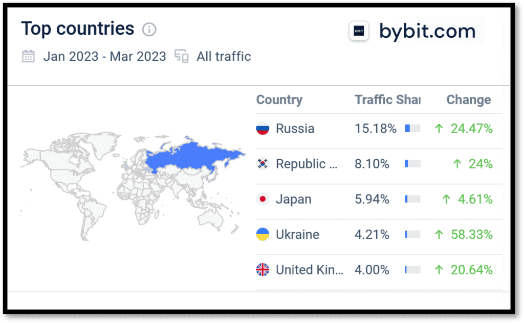 Similarweb statistics for ByBit in Aq 2023