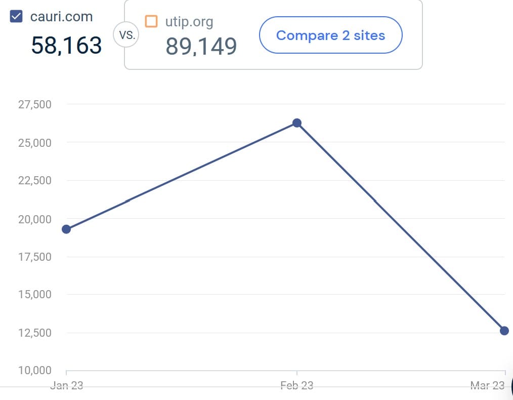 Similarweb statistics for FCA-registered Cauri