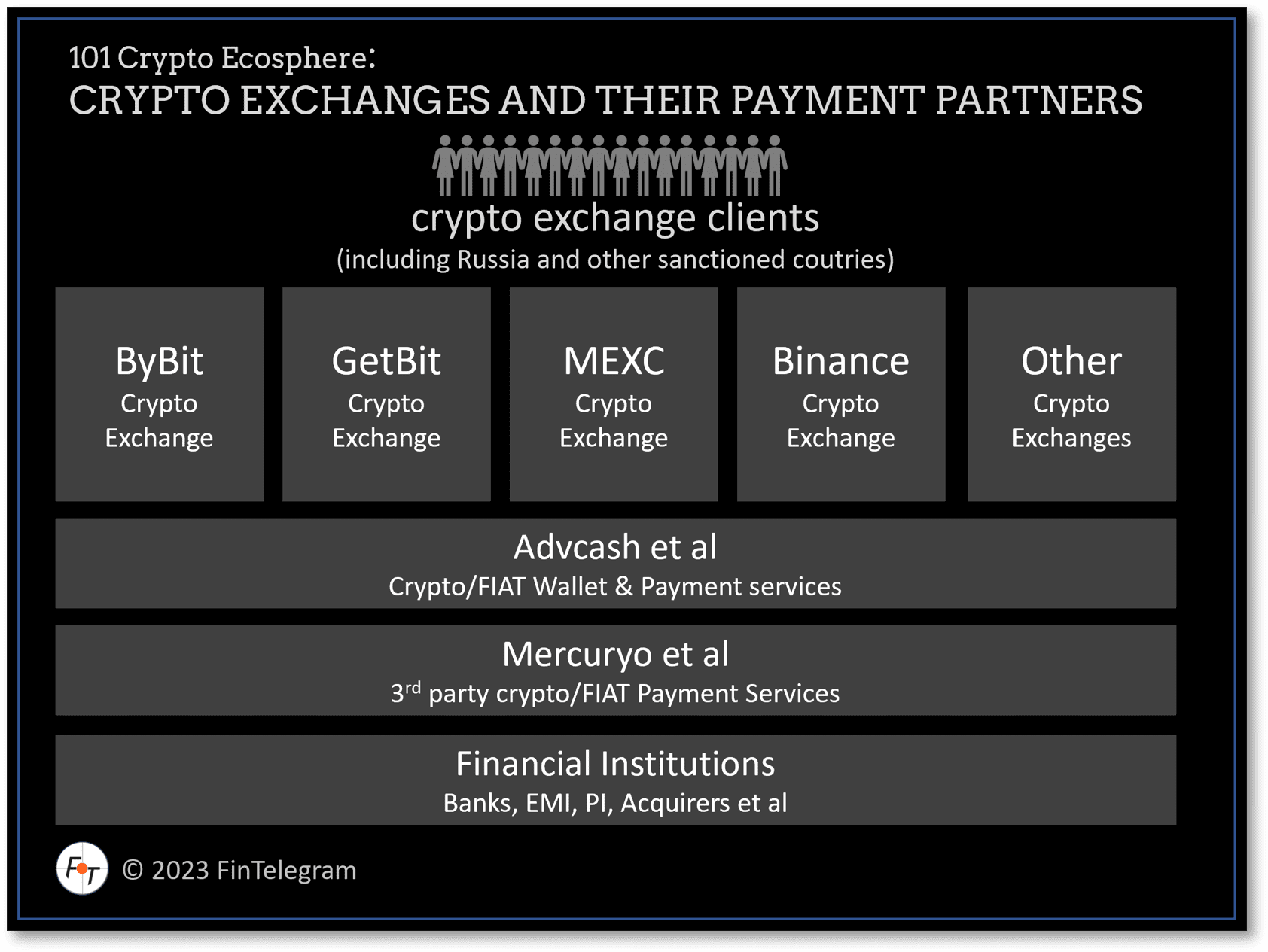 Crypto exchanges and their payment processors