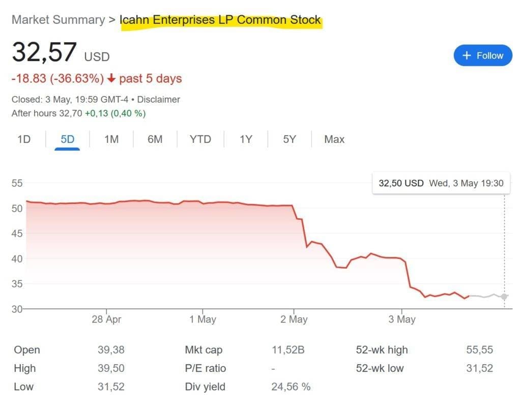 share price of Icahn Enterprises collapsed after Hindenburg Research report