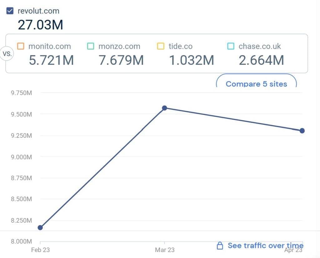 Similarweb statistics for Revolut