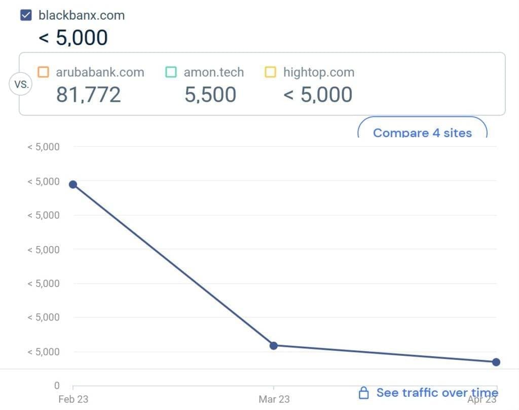 Similarweb statistics for Black Banx between Feb and April 2023