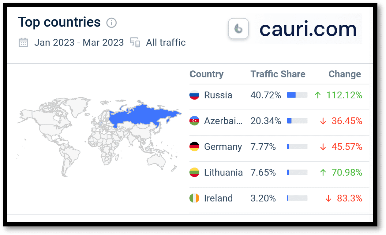 FCA-regulated payment institution Cauri in Similarweb analysis