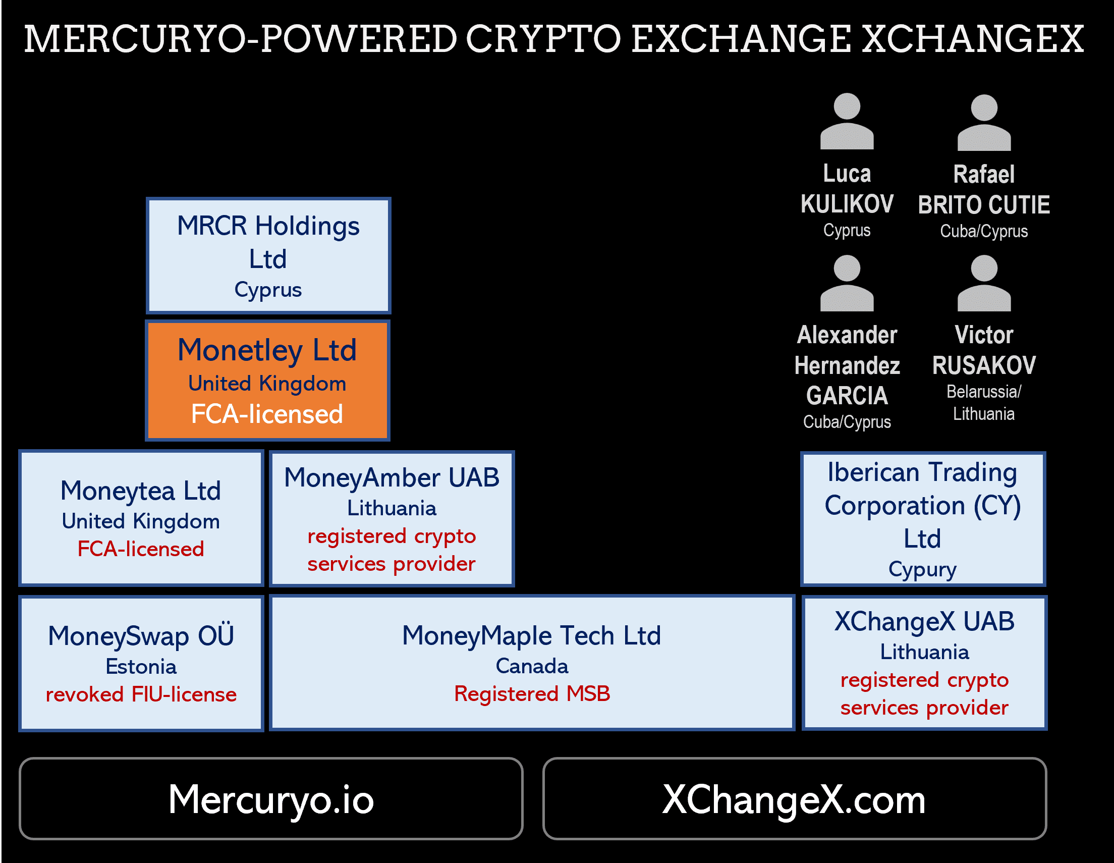 XChangeX partners with Mercuryo