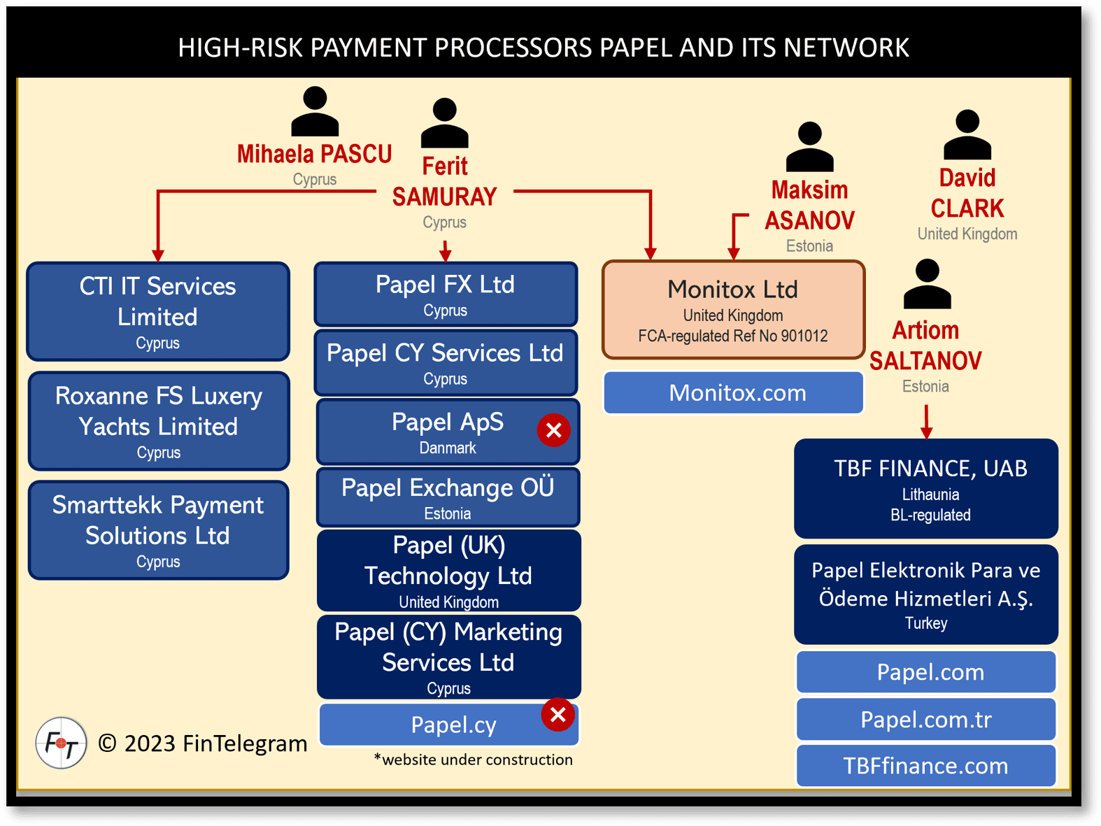 Turkish payment processor Papel and its network