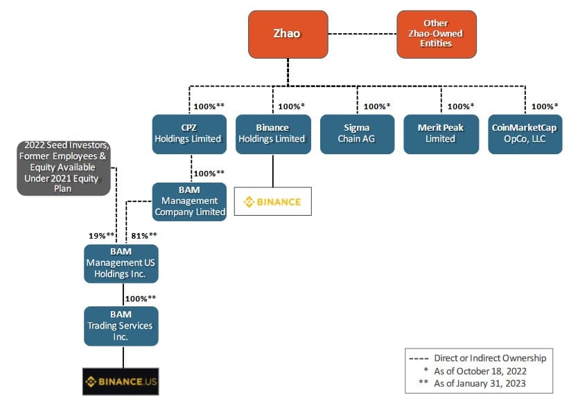 SEC established the Binance ownership chart