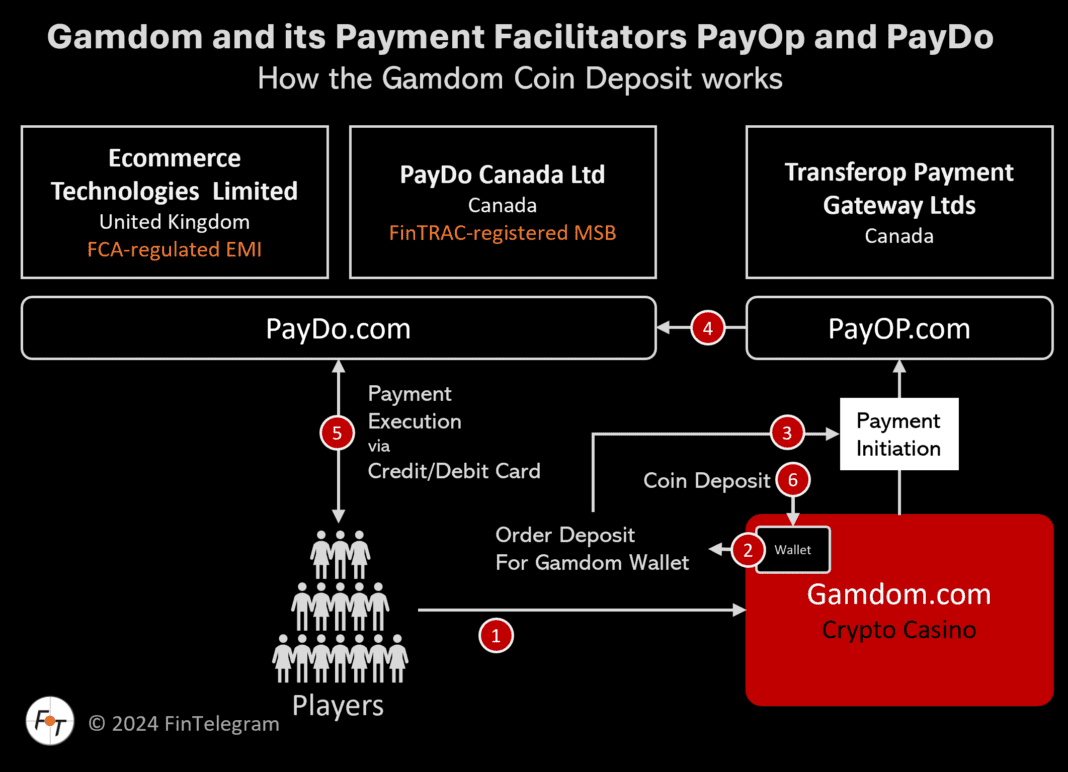 PayDo and PayOp are payment facilitator for Gamdon crypto casino