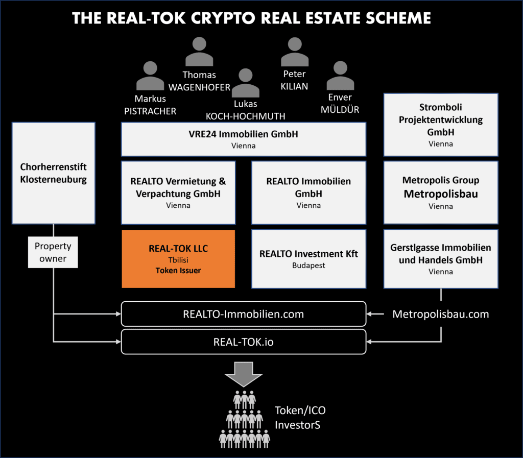 The REAL-TOK crypto real estate scheme and its individuals and legal entities