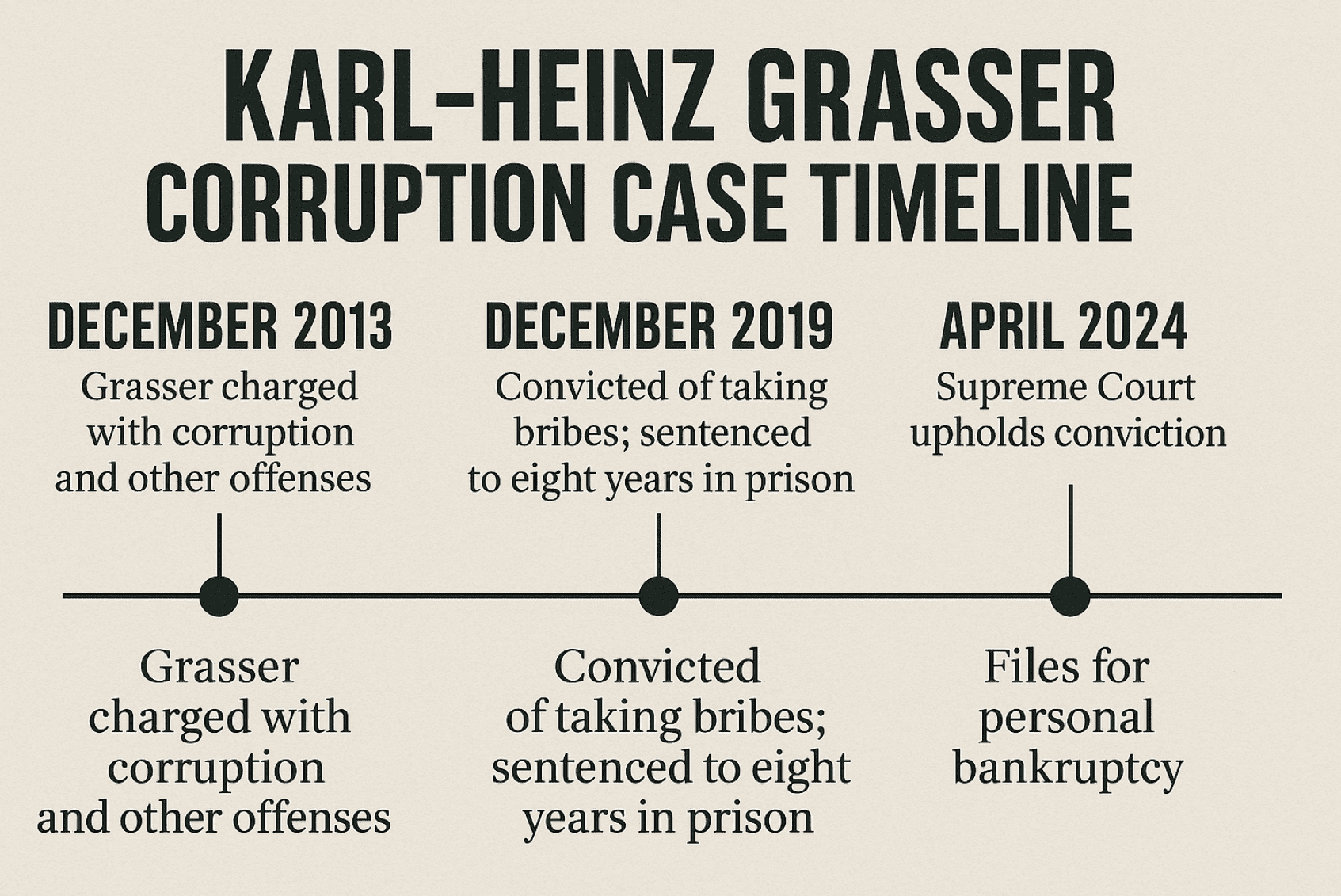 Infographic showing the timeline of the legal case against former Finance Minister Karl-Heinz Grasser