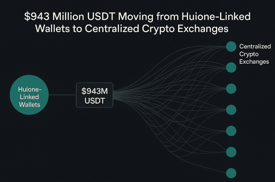 Blockchain visualization of Huione-linked wallet flows moving $943M USDT to centralized crypto exchanges after FinCEN sanctions.