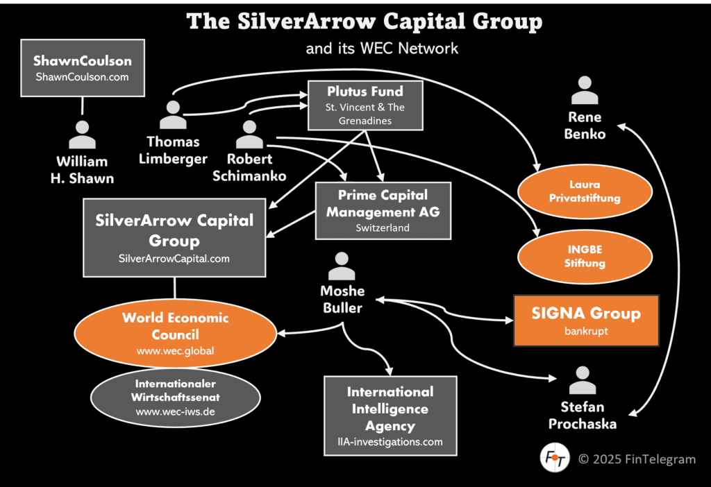The asset transfer network around Rene Benko